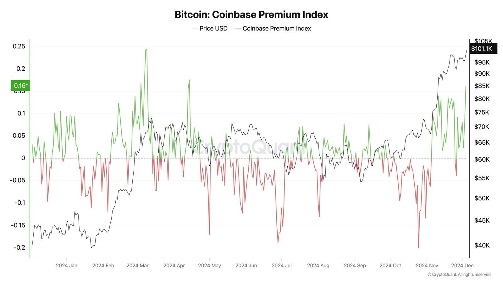 Coinbase Award