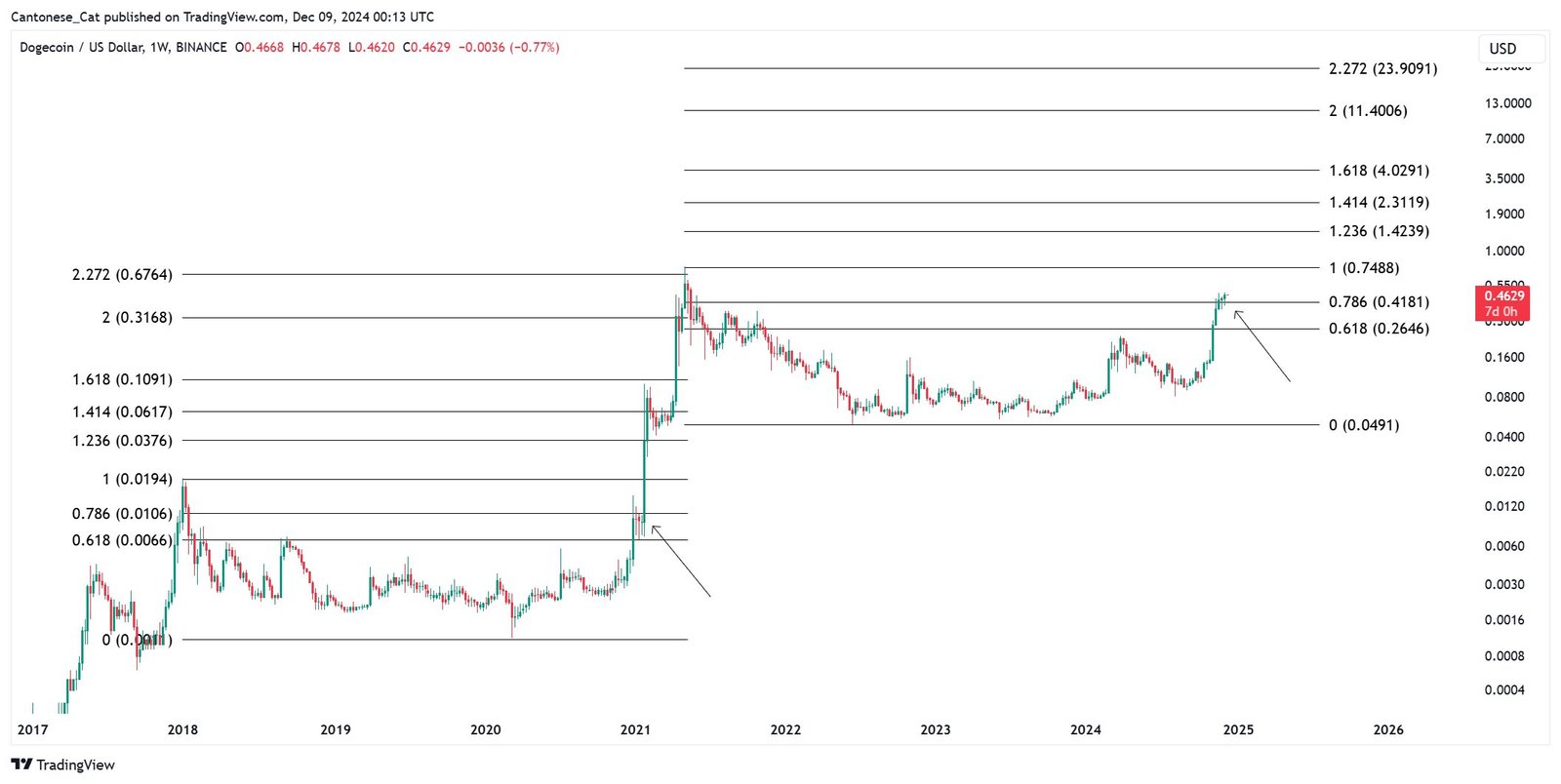 Bitcoin price analysis