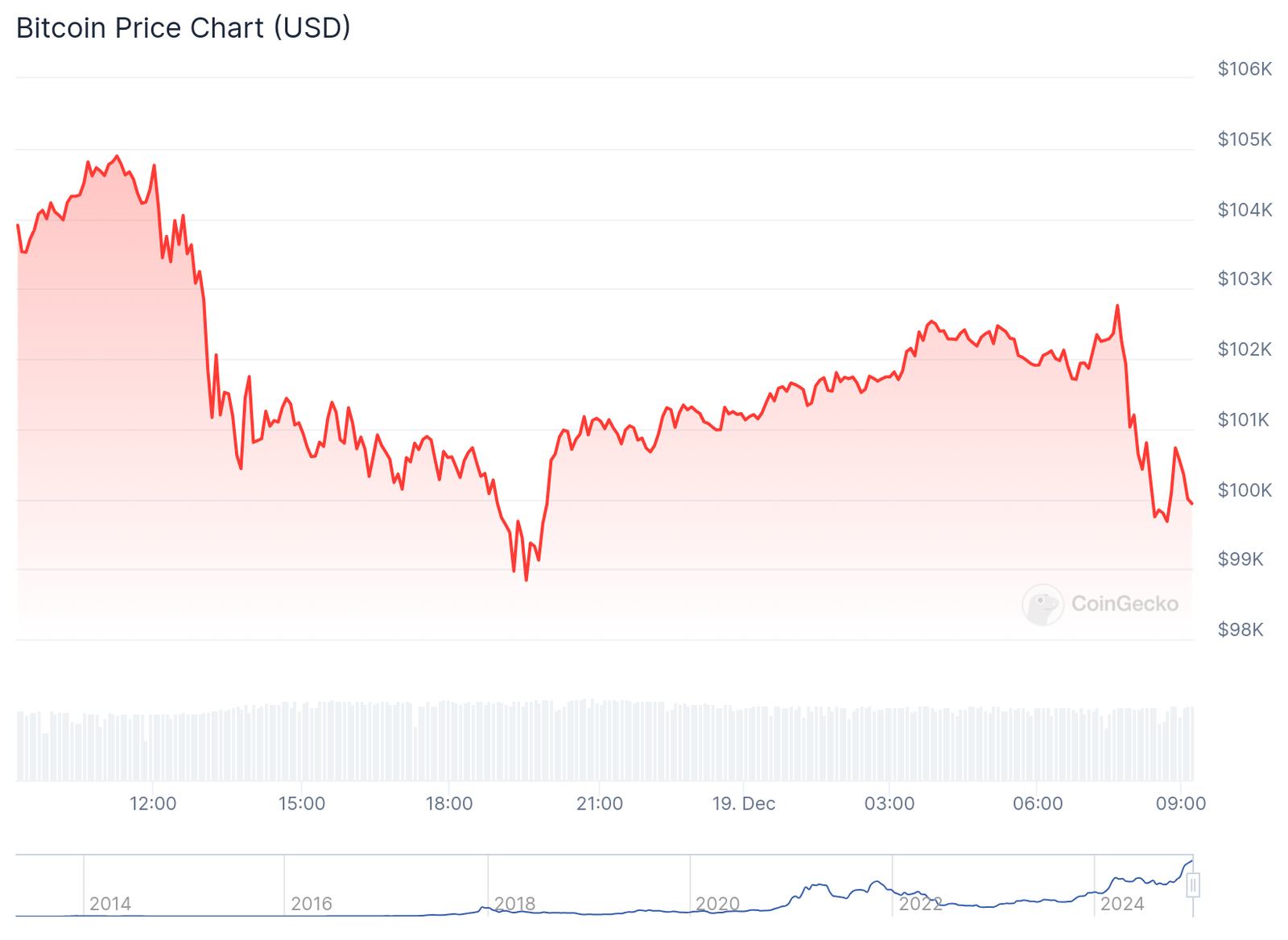 Why Is Crypto Down? Can Trump Fire Powell? What Happens Next After Powell’s Fed Blocks Bitcoin Reserve?