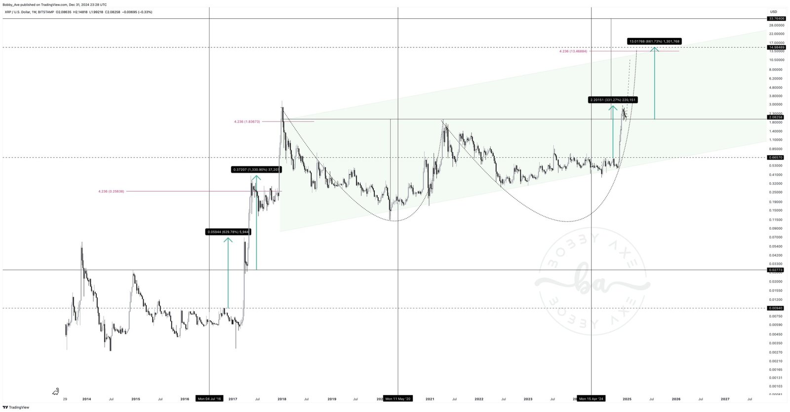 XRP Price Analysis