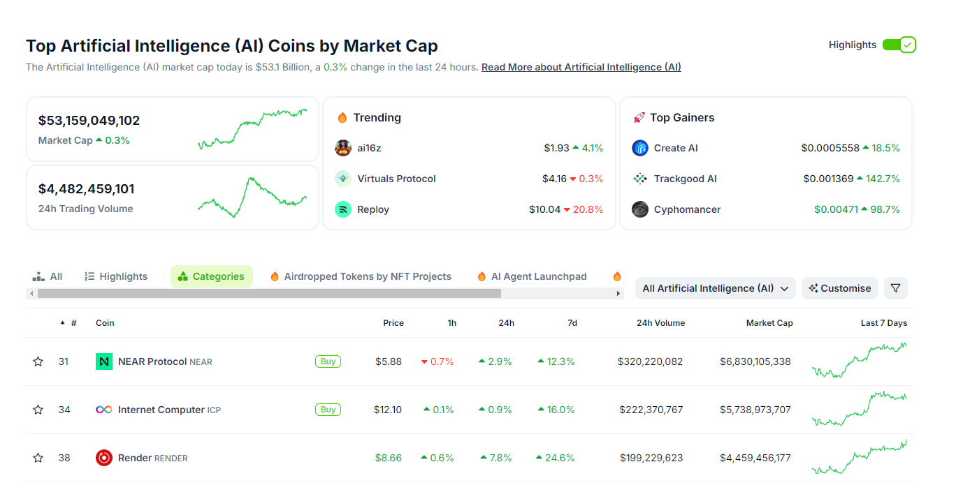 Freysa AI, Akash Network and Pal are among the top performers as crypto AI tokens soar, reaching over $53 billion value