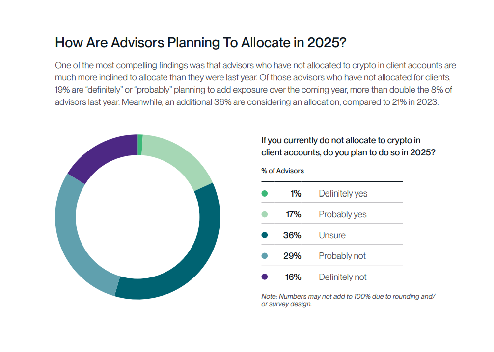 56% Financial Advisors Will Embrace Crypto In 2025, Bitwise, VettaFi Survey Finds. So, What Is The Best Crypto To Buy?