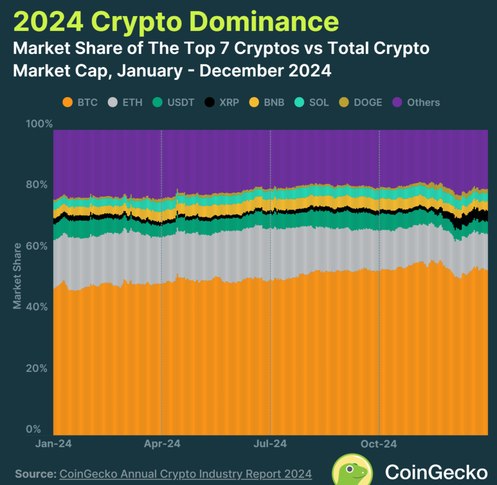 Dominance of Bitcoin and Cryptocurrencies