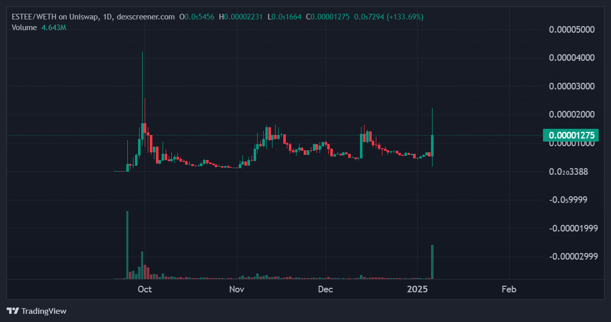 Vitalik Buterin's latest coin dump meme may have initially rattled ESTEE holders, but the coin's rapid surge to an 1100% gain