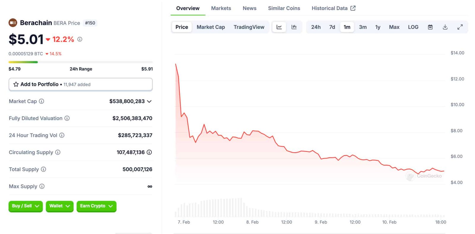 Bera Token was launched with great expectations. However, this crypt has become a focal point of this controversy on tokens VC.