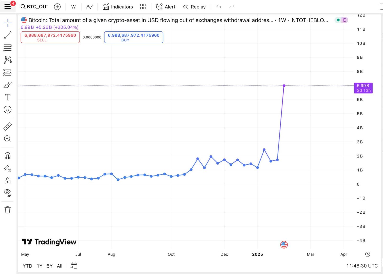 Nearly $ 1.6 billion in the left bitcoin, the largest flow of one day since April 2024. The bull export flow.