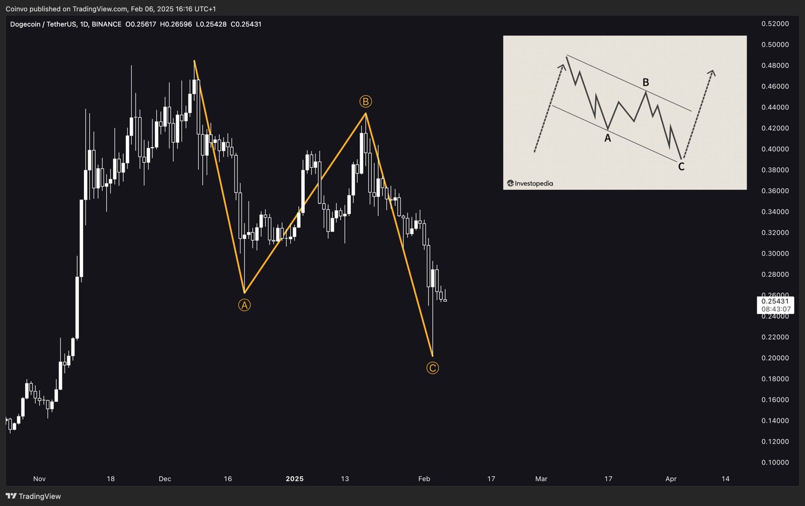 DOGECOIN ABC correction