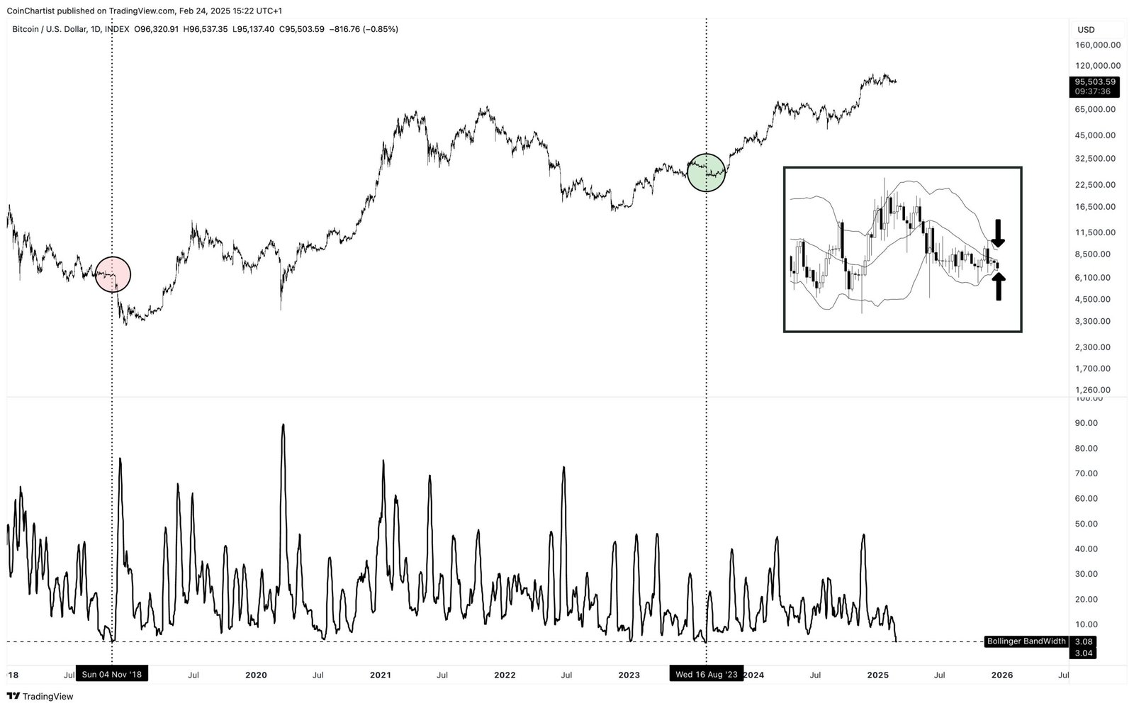 Bitcoin Bollinger bands reach the reading of the third tinning since 2018