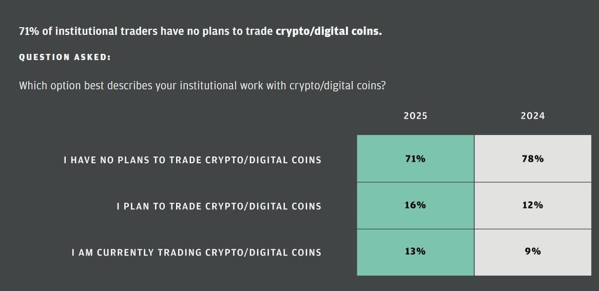 71% of institutional operators do not have