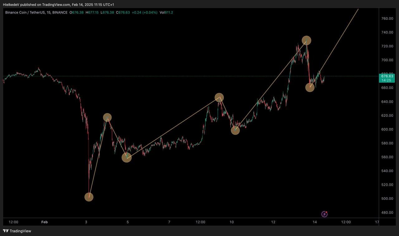 BNB/USD - BrON: Tradingview