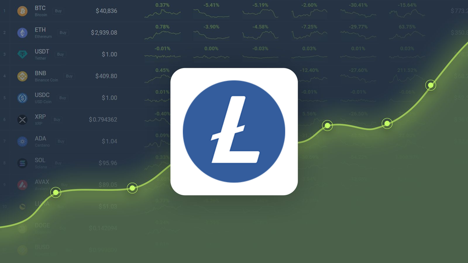 Litecoin is Trading -9.29% Below Our Price Prediction for Mar 05, 2025