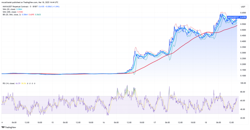 Heroes of Mavia, a cryptographic game token is pumping by 78%. Mavia as a game Crypto Web3 will make this cycle great?