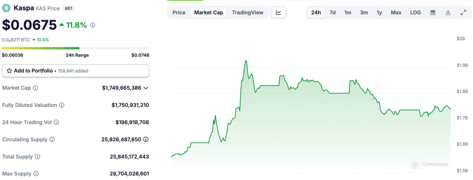 Tornado Cash (torn) and Kaspa (KAS) tear them where encryption investors pray because FOMC meeting in the coming weeks sends encryption to Valhalla
