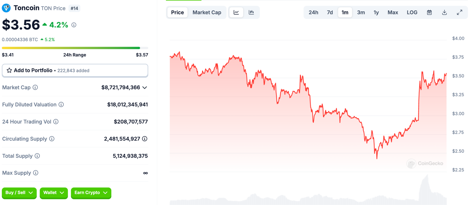 Pavel Dorov is free in Dubai, the ton is increasing and the feeling is high. Is Toncoin preparing to explode?