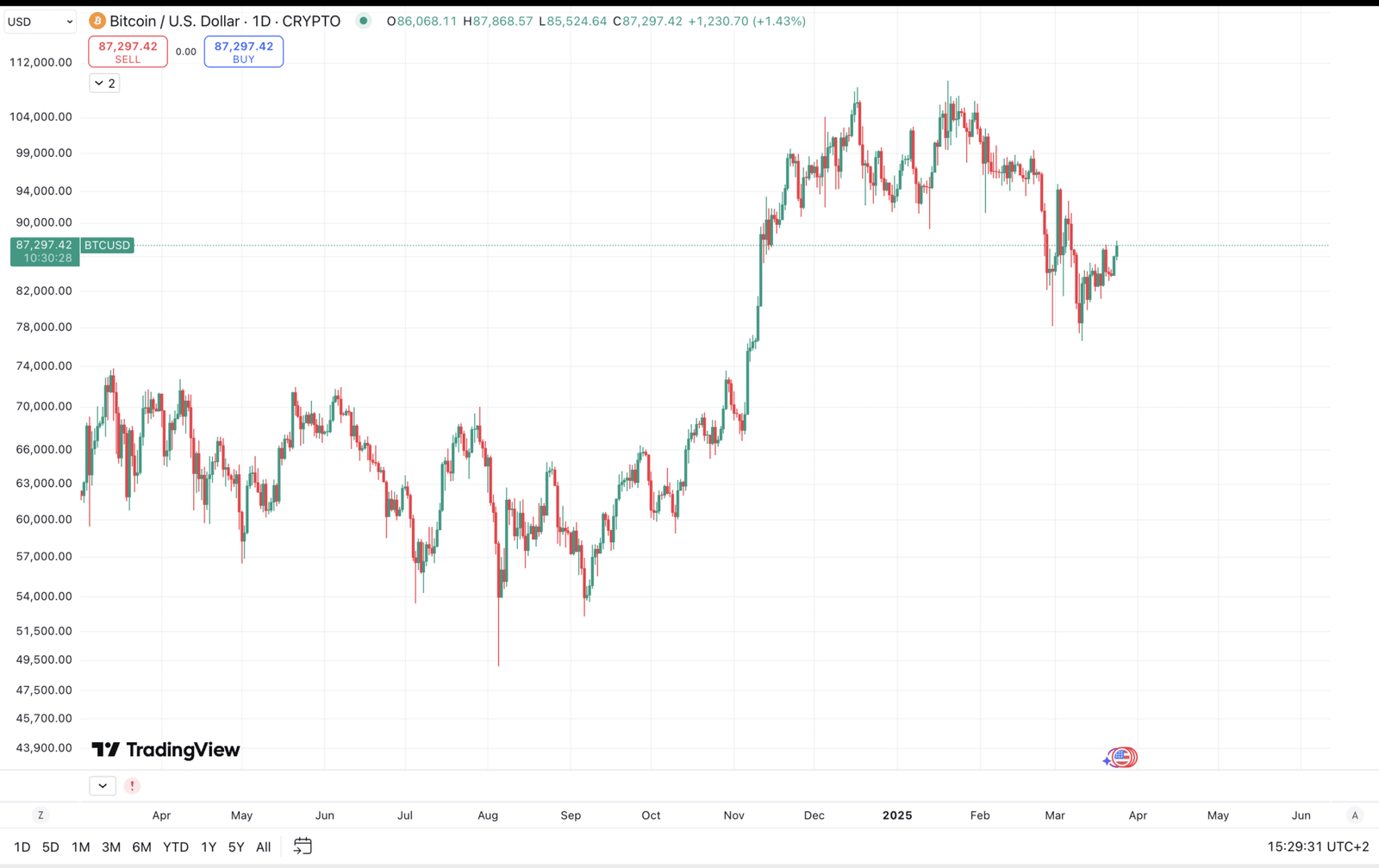 Bitcoin Price Prediction 2025: Technical Analysis and Geopolitical Impacts on BTC/USD