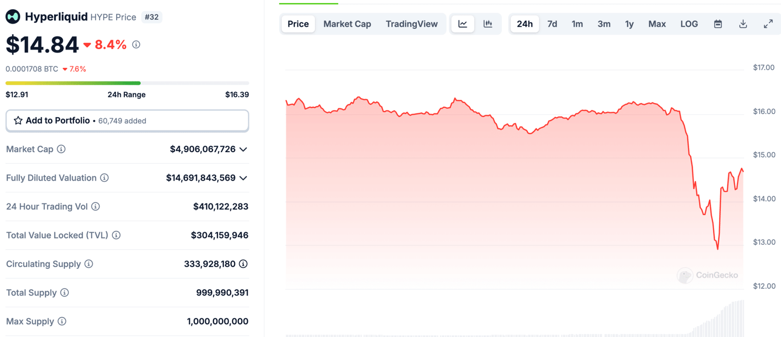 Hyperliquid (Hype) avoided liquidation and canceled jelly while Binance and Okx evidently list the gelatin for Futures trading