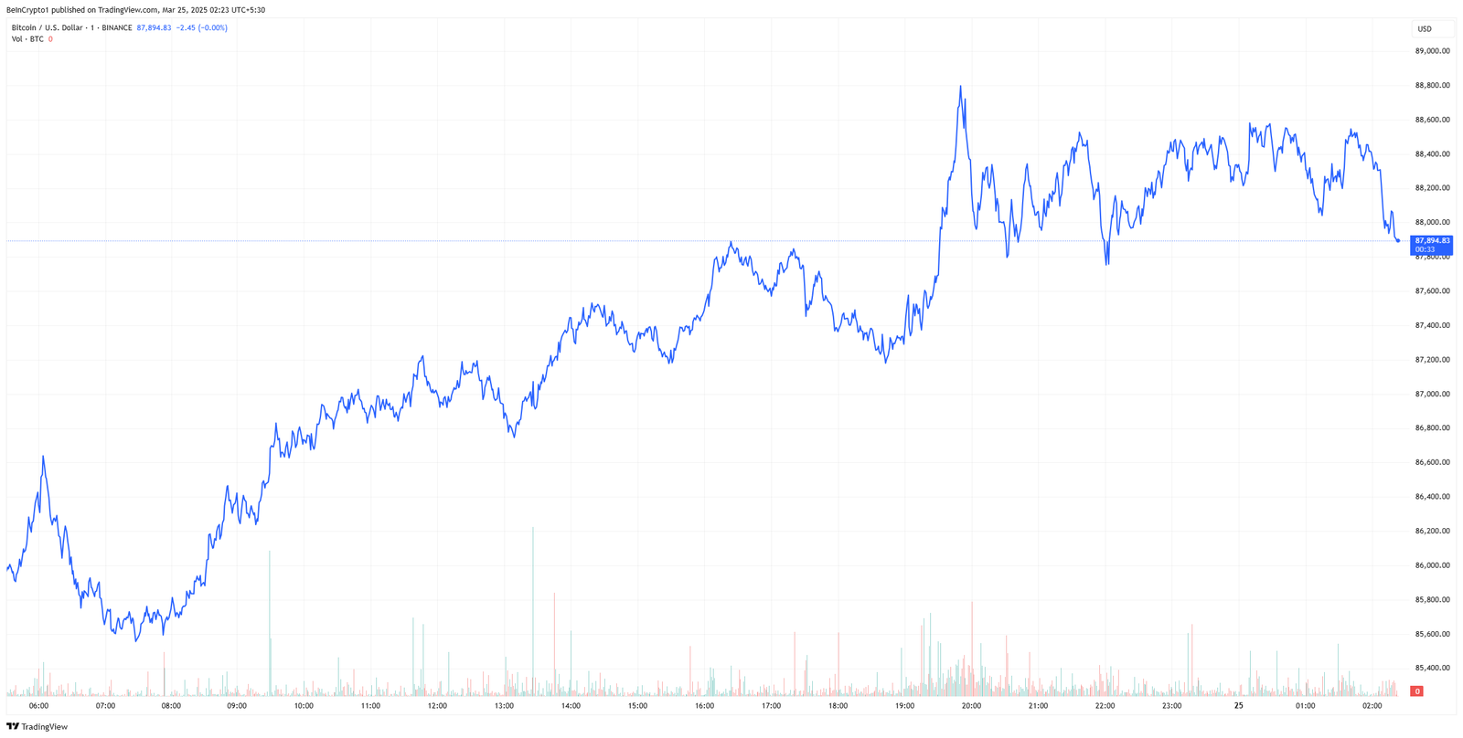 Bitcoin and Ethereum May Experience Short-Term Recovery Amid Uncertain Tariff Decisions Under Trump’s Liberation Day Plans
