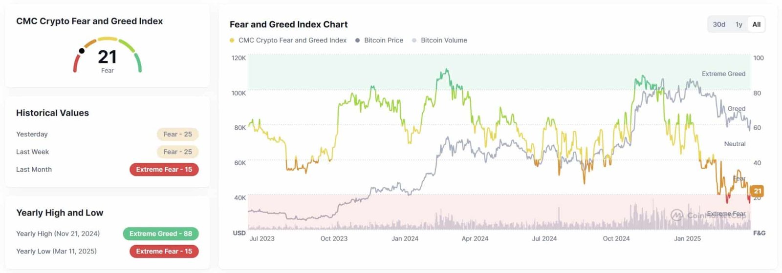 Coinmarketcap Fear and Greed Index