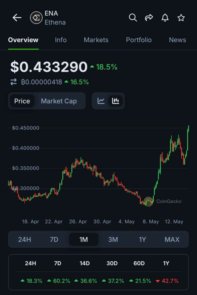 Ethena Crypto Pumps +16.5% In Post-Unlock Recovery: Can ENA Crypto Break $1 This May?