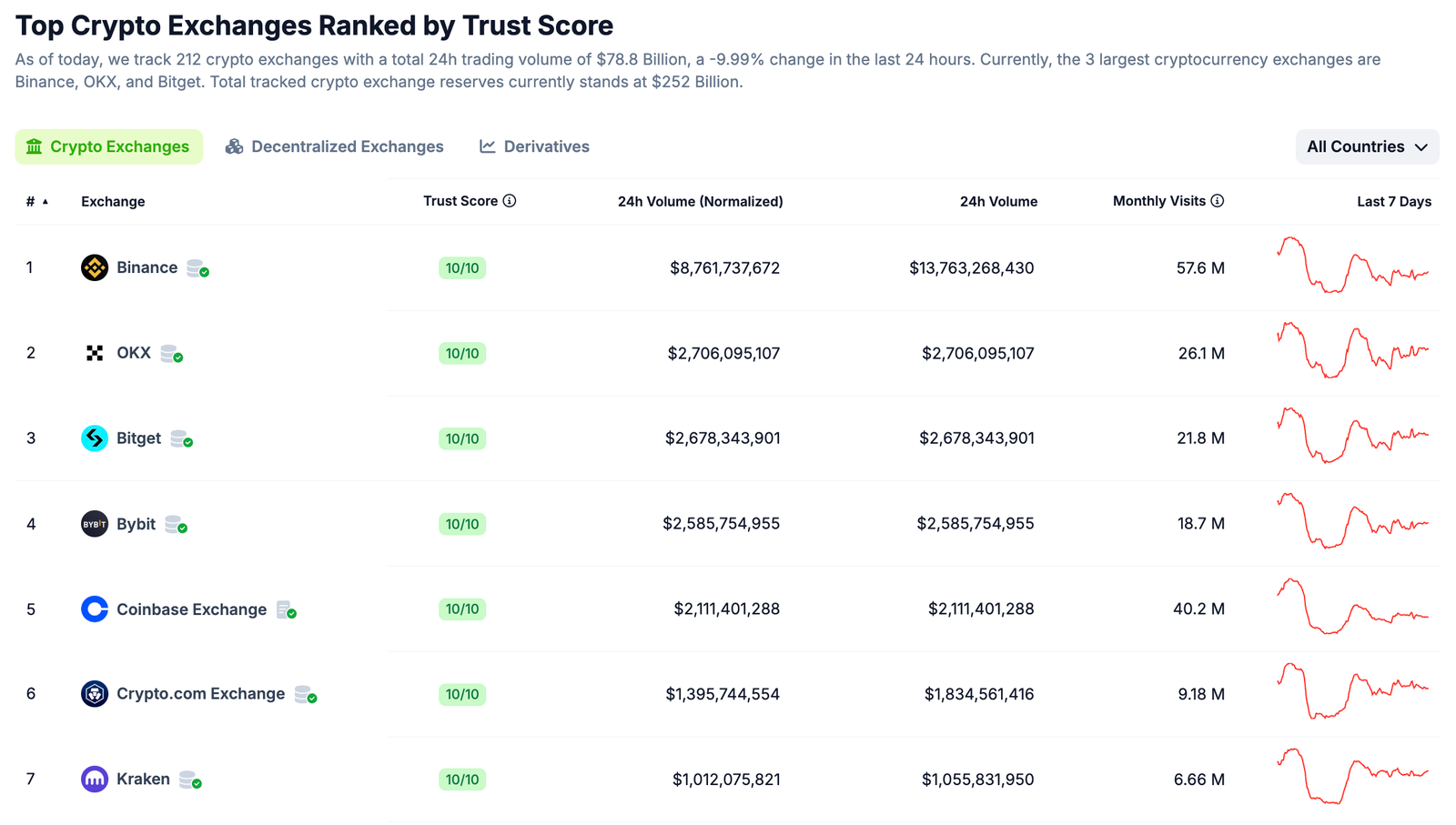 With the publication of its quarterly relationship, Kraken Exchange has seen a peak of user volume and activity: is the bull managed on us?