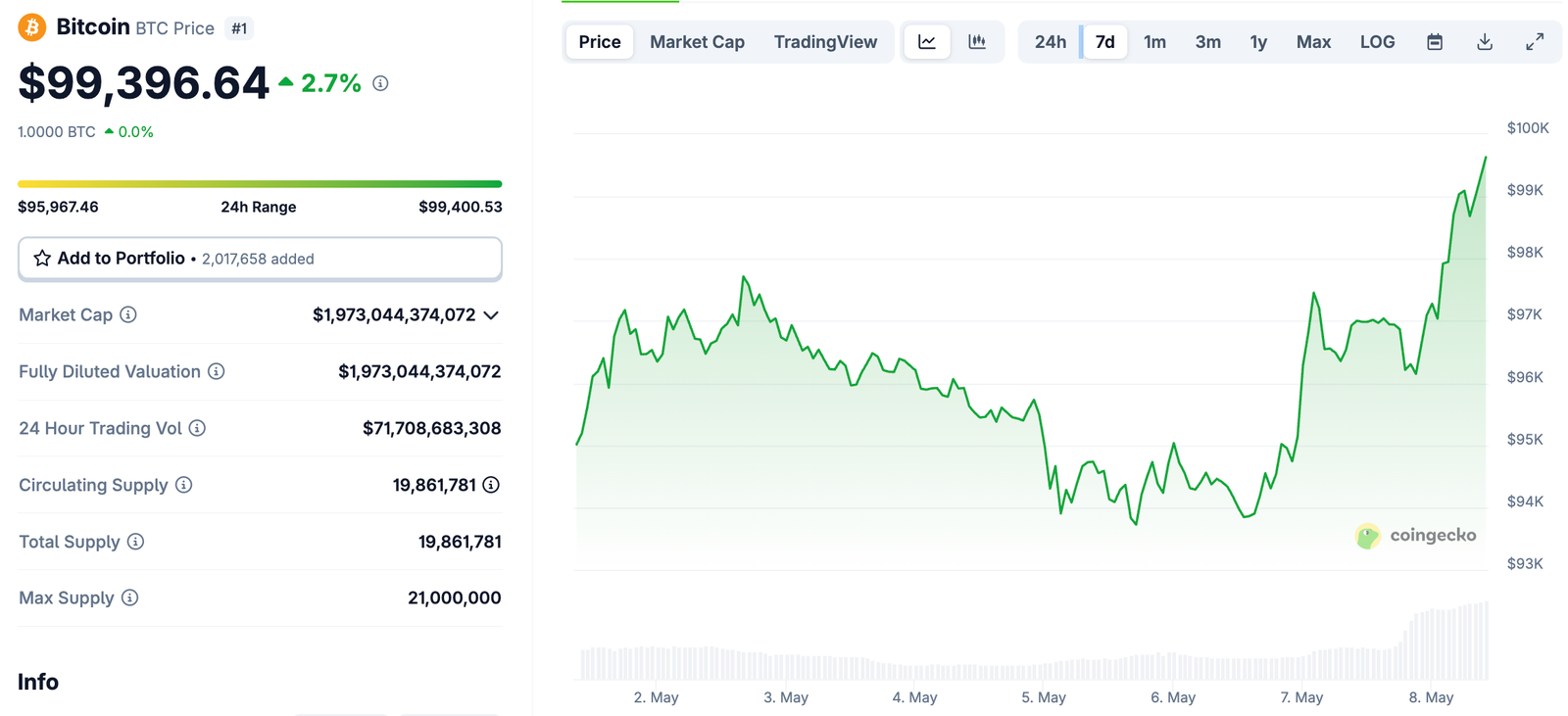 Bitcoin Price Closing In On $100k Retest: Smart Money Rotates Into BTC Beta Plays As STX Crypto Erupts