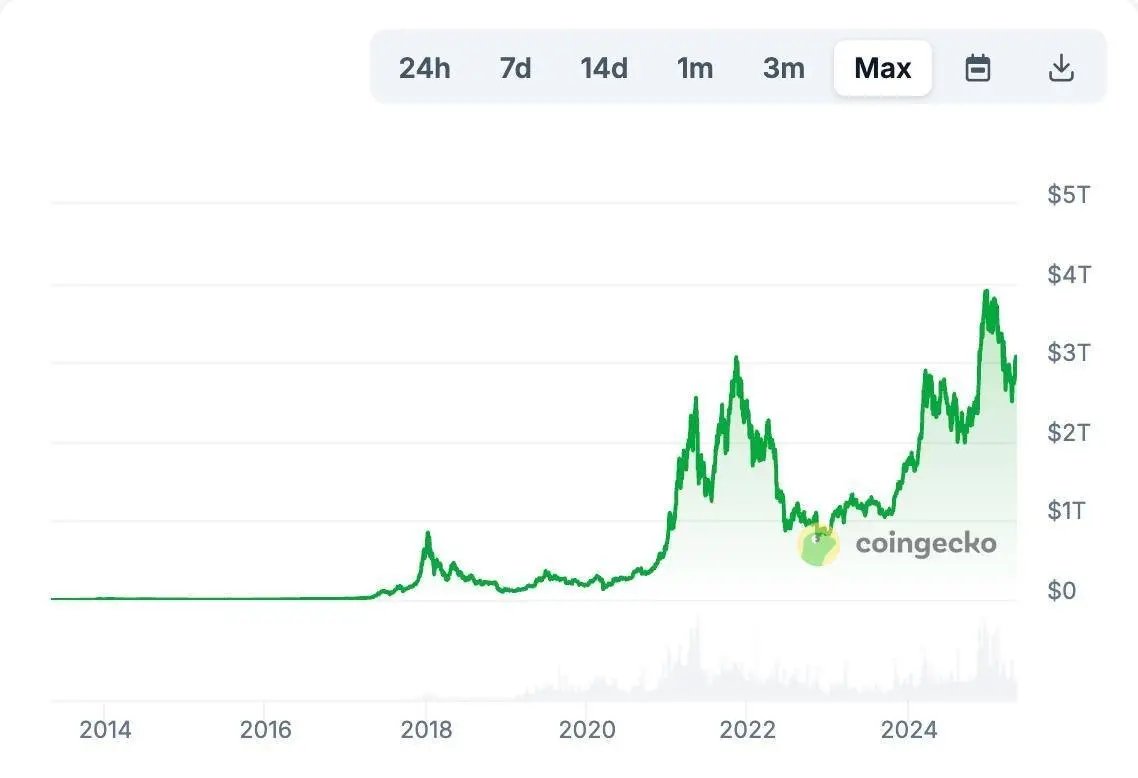 Crypto market cap surpasses $3 trillion following recovery from trade policy shock