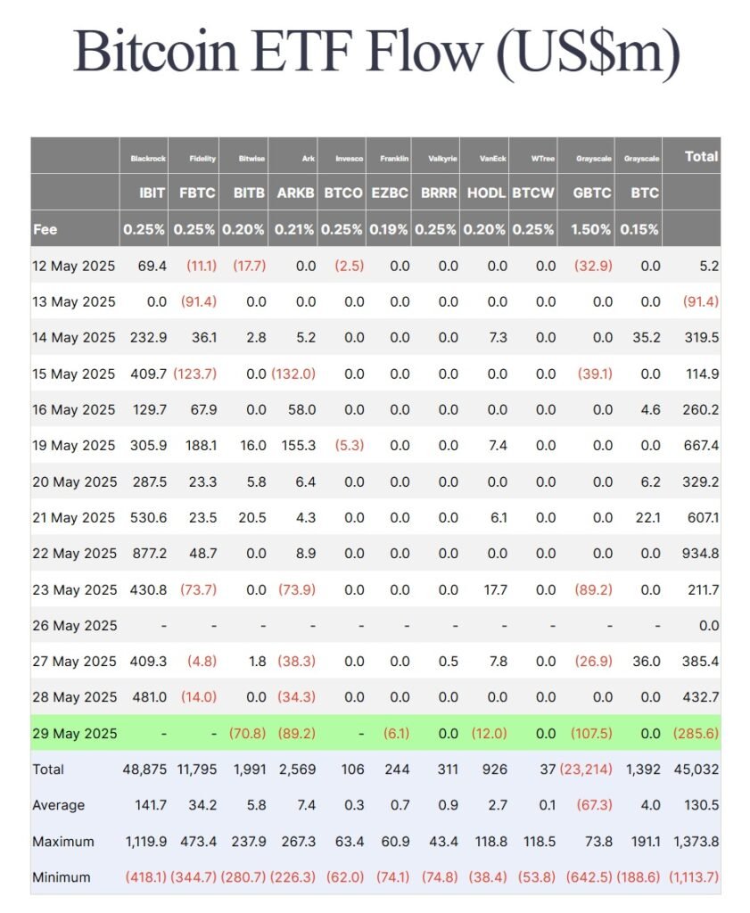 BTC afflicts 481 million on May 28th