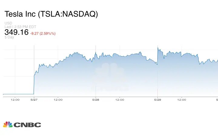 Tesla stock is set to close May with a gain of over 20%