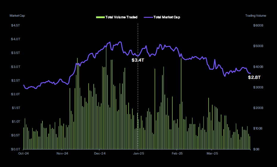 Crypto market's performance