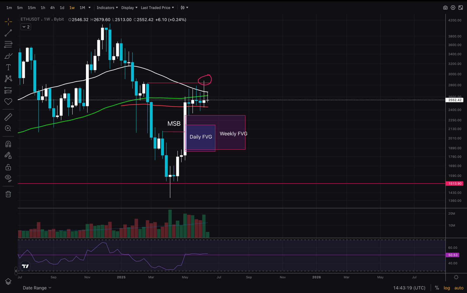 Ethereum Price Stalls: Technical Analysis During Political Conflict?