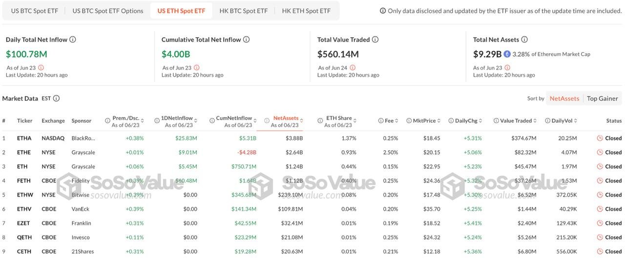 Ethereum etf flows more than 4 billion