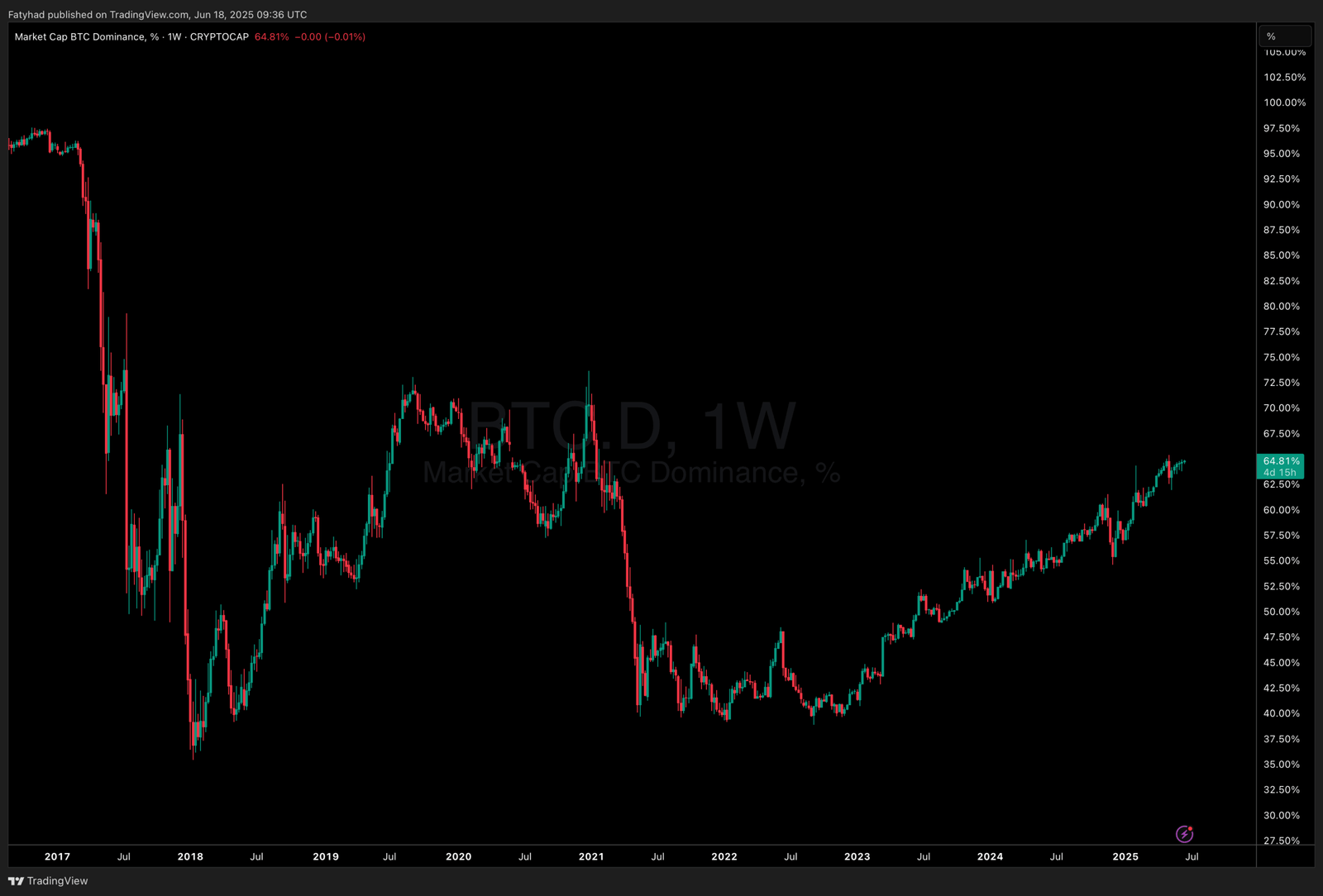Bitcoin dominance in this cycle: when can we expect an altcoin season?