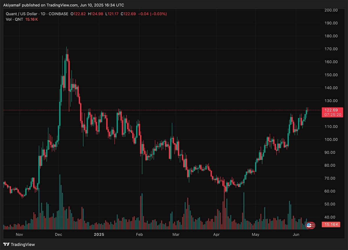 Crypto Quan (QNT) is rather slightly above $ 120. The big question, however, is if it will break $ 200 by the end of the month.
