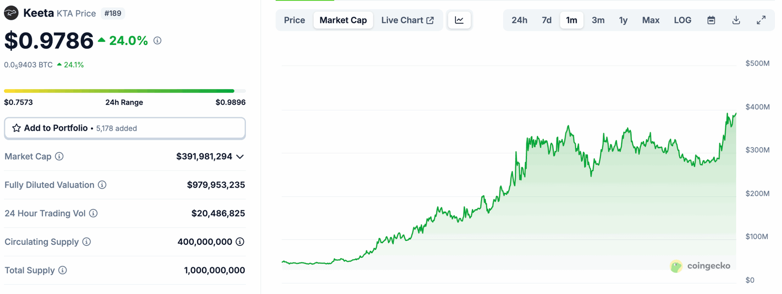 The plays of the essential tool for the basic series are now very hot with 7400 % Keeta Crypto in recent months and now Giza explodes