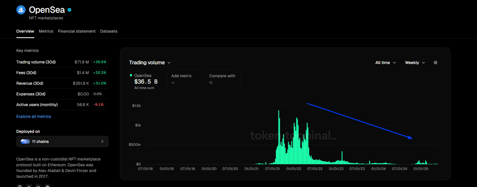 Zora is reinventing the NFT by rotating on a chain social network that rewards content creators. The native token increased by 30% from the minimum of May 2025 and could increase to the maximum of April
