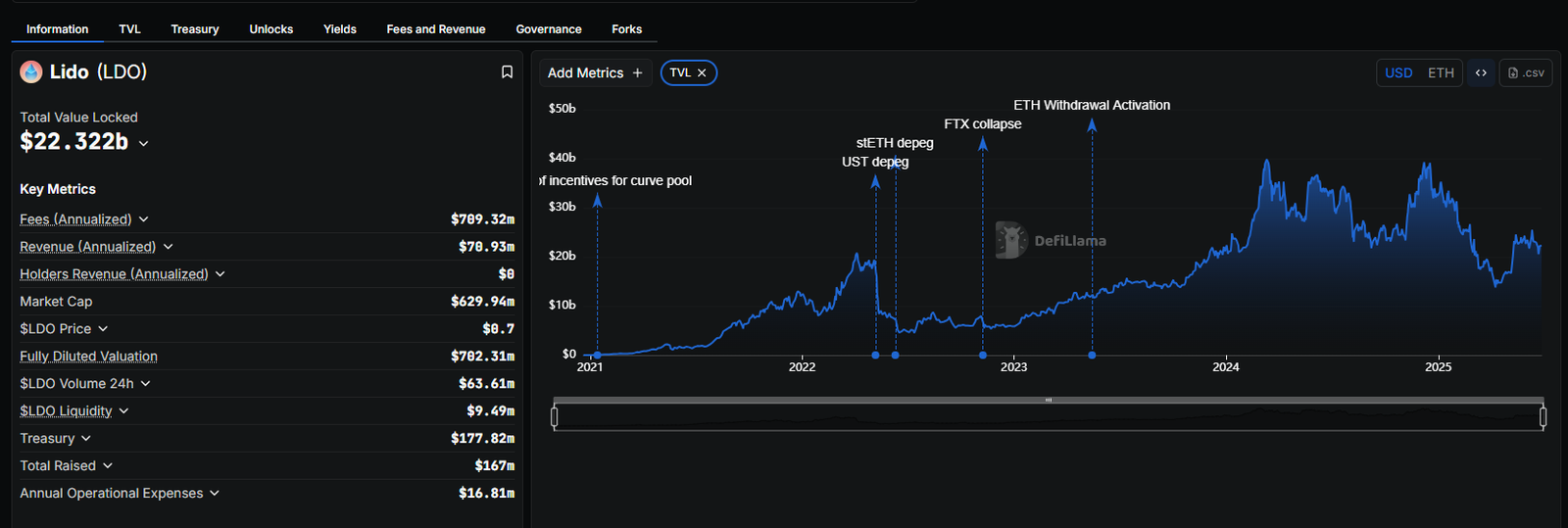 LDO Crypto stuck less than $ 1. Lido Finance has been shipped main updates, including V3 version in Testnet-2