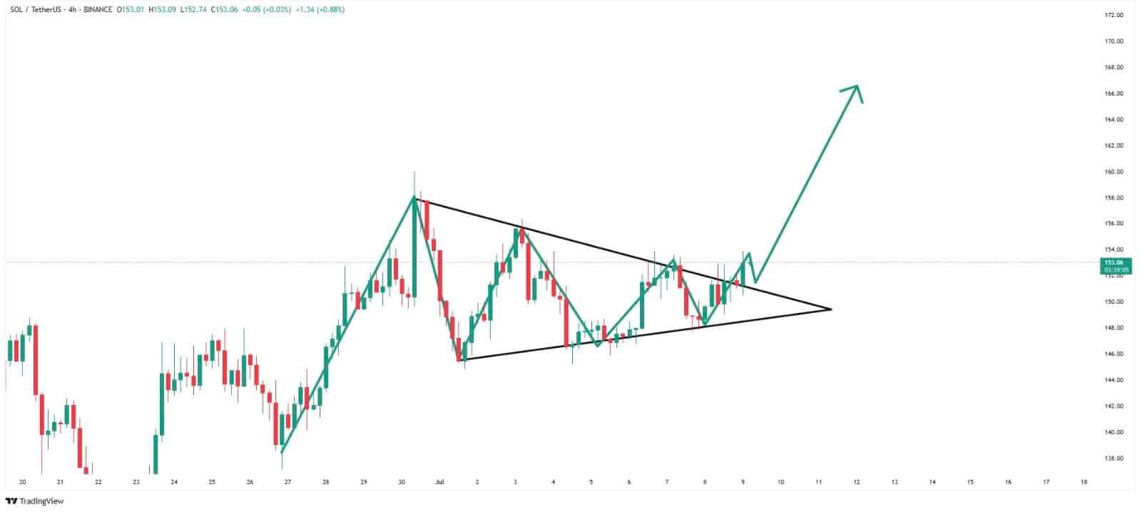 The launch of the premium code for the pump, the ETFS Solana, and the ups of the biopharynia, indicates a penetration of the Sol Solana price analysis this week to $ 200