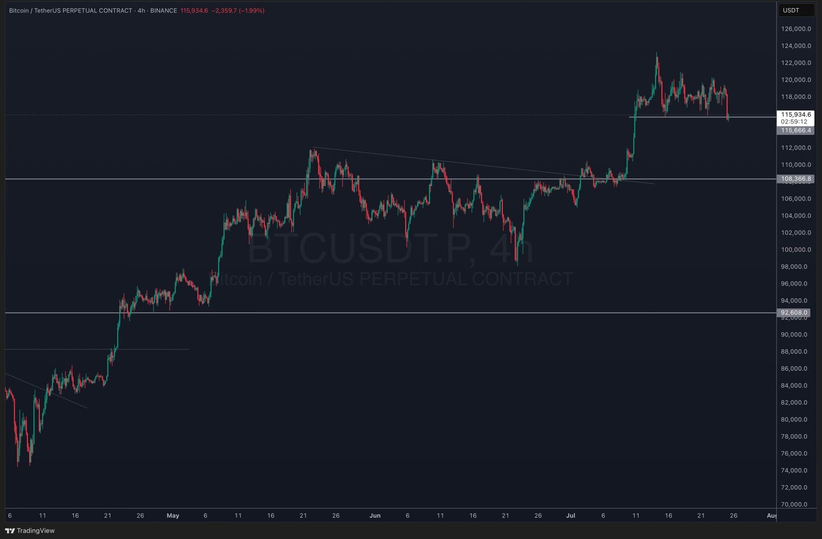 Bitcoin BTC Price Analysis - BTC News