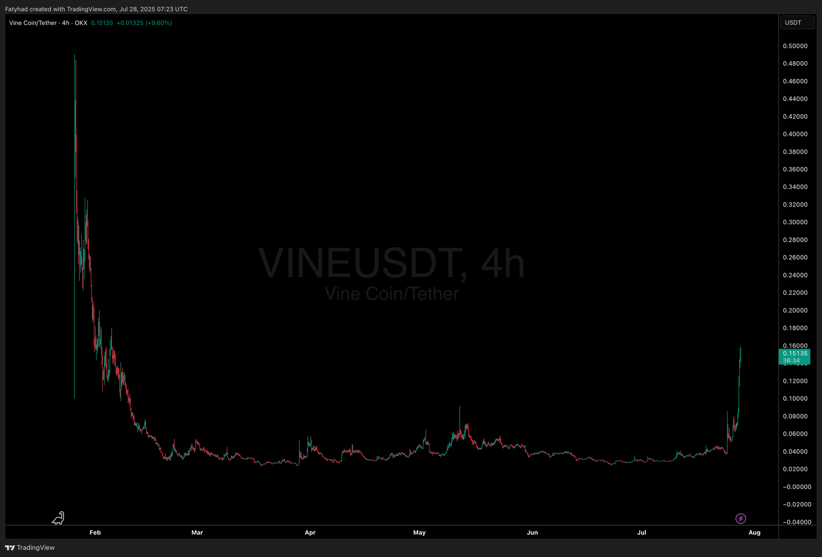 Best encryption for purchase? Vine 350 % explode in the last 4 days and up to 400 million dollars in size 24 hours