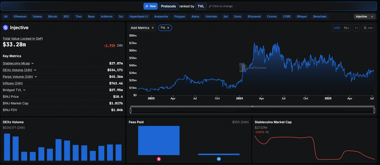The injection protocol is trendy while the daily active addresses are raised 10x from January 2025. Cryptocurrencies prices will break $ 12?
