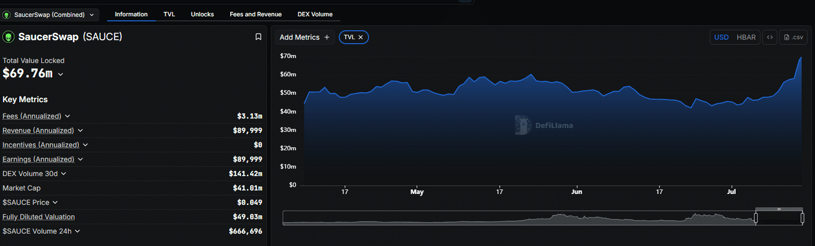 Sauceswap Crypto sauce jumps 70 % in July 2025, breaking the key resistance at $ 0.43 in the NVIDIA-Hedra deal