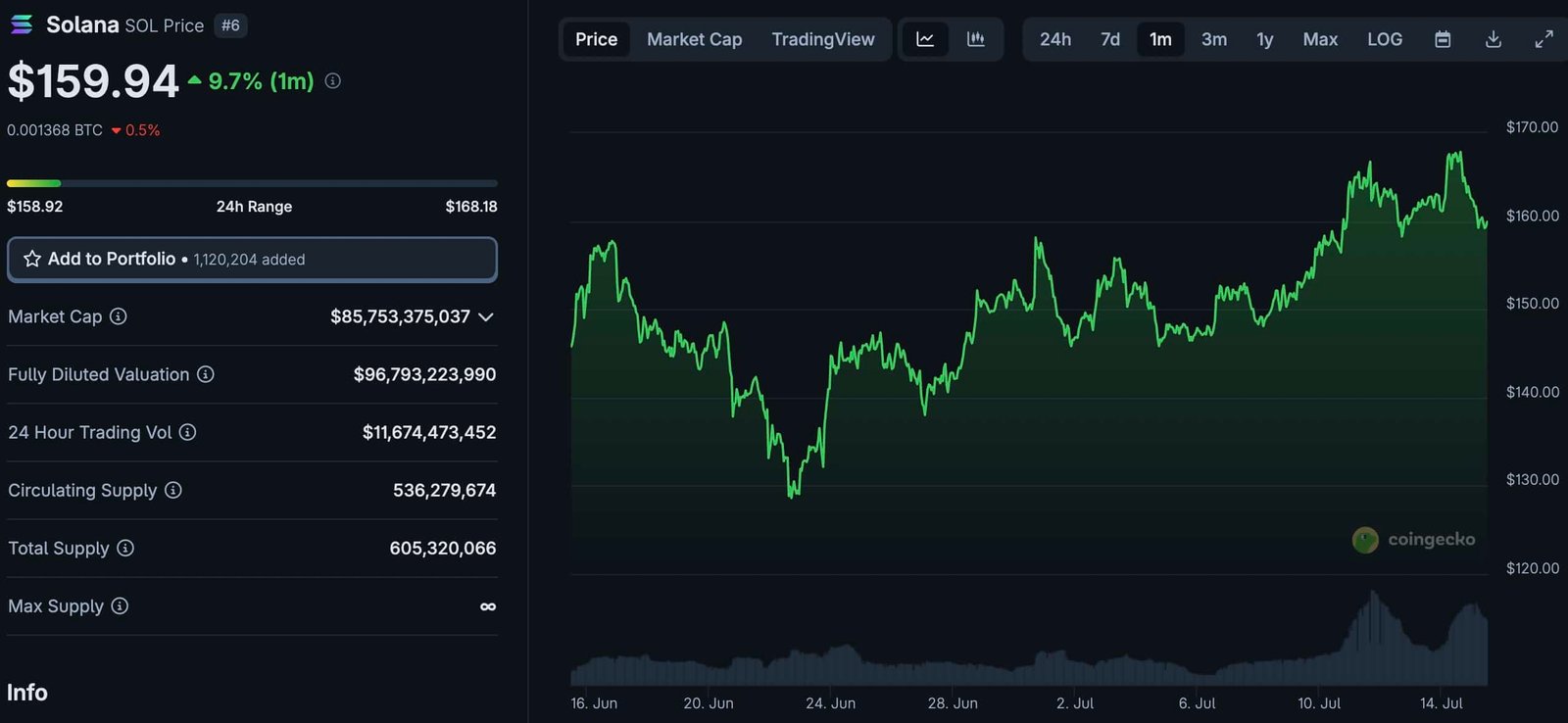 Many of the Solana price goals have been described for more than $ 500; However, Sol needs a heart of $ 200 in the short term, so that this is a possibility