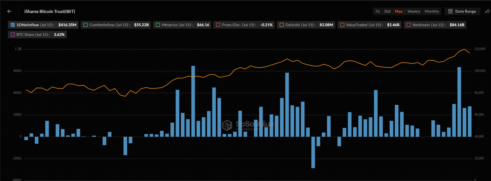 Blackrock Spot Bitcoin Ethereum Etfs have seen $ 14.1 billion in the 325 inflows, pushing digital activities under managing $ 79.6 billion