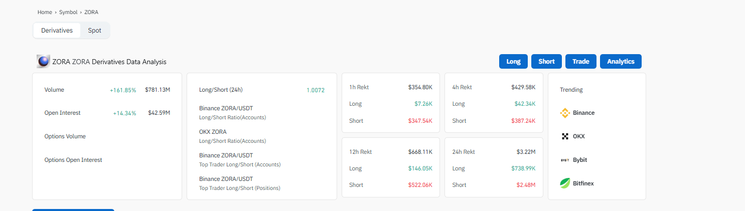 Zora Crypto increased by 80%, pushing the earnings of July to over 650%. This peak follows its integration with the base through the basic app