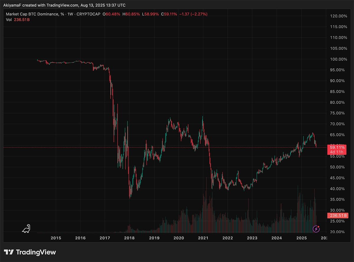 The Bitcoin or BTC domain has fallen below 60 percent, a level not seen since the beginning of 2023. Bull Run Coming before expected?
