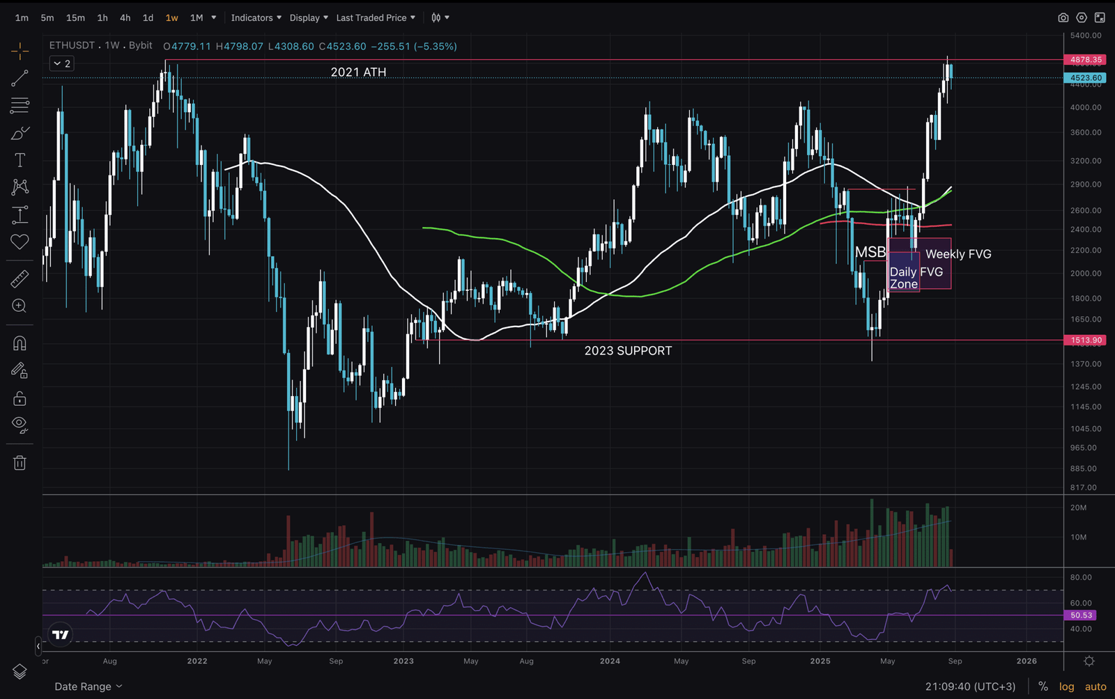 Ethereum Price Analysis: ETH Aiming at $5000 Again Amid Surging ETF Inflows