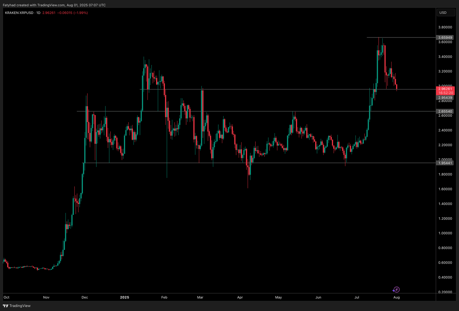 Crypto News Today - Next Crypto to Exploder? The cryptocurrency market is falling, but whales continue to accumulate Eth as the price XRP sees the support level