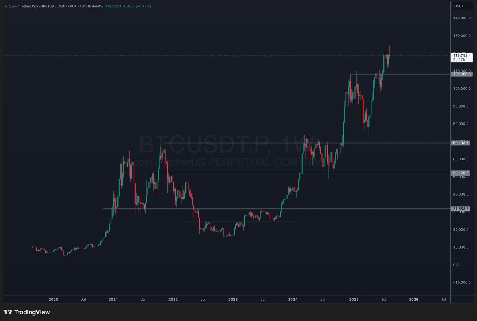 Crypt bets to buy as the BTC price recovers $ 119k