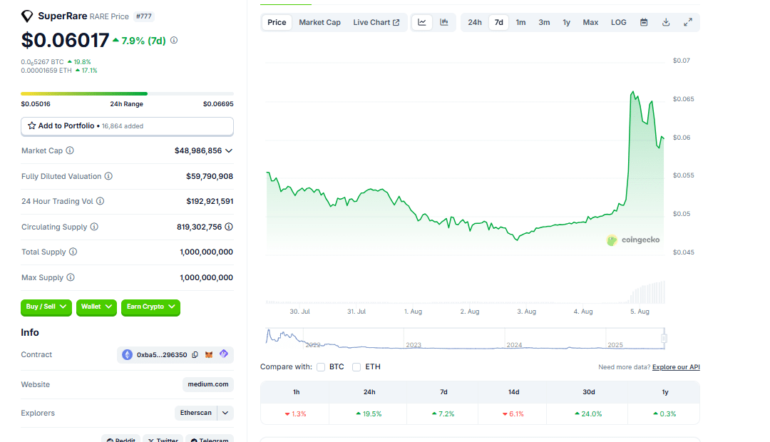 Crypto Rare is among the best artists, adding 35 % on August 4. Superrare recovers strongly after the penetration on July 28