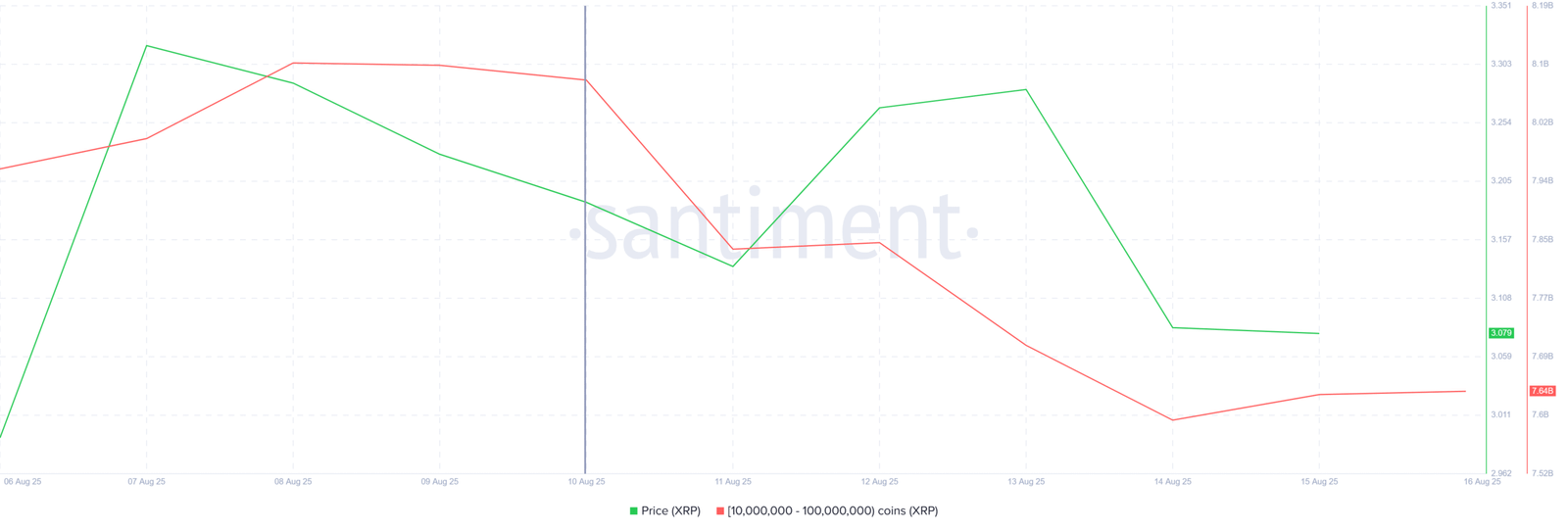 XRP Price Finds Support at $3 Even as Whales Note $1.2 Billion Sell-Off